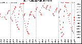 Milwaukee Weather Solar Radiation<br>Daily