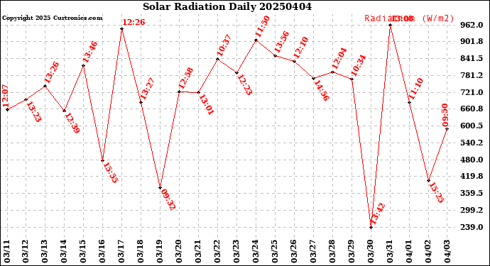 Milwaukee Weather Solar Radiation<br>Daily