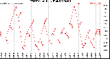 Milwaukee Weather THSW Index<br>Daily High