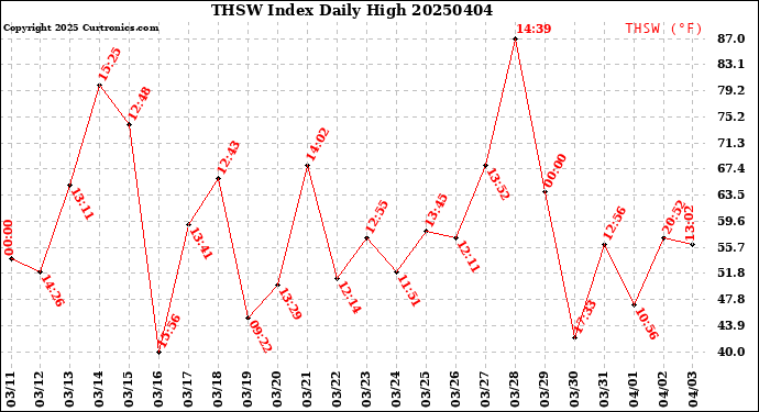Milwaukee Weather THSW Index<br>Daily High