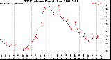 Milwaukee Weather THSW Index<br>per Hour<br>(24 Hours)