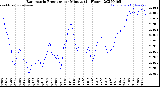 Milwaukee Weather Barometric Pressure<br>per Minute<br>(24 Hours)