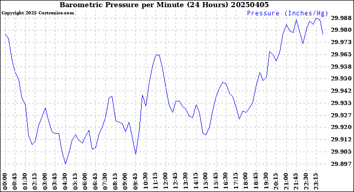 Milwaukee Weather Barometric Pressure<br>per Minute<br>(24 Hours)
