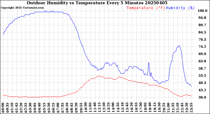 Milwaukee Weather Outdoor Humidity<br>vs Temperature<br>Every 5 Minutes