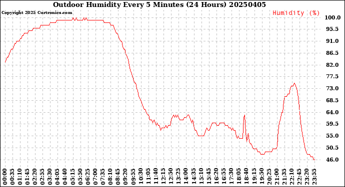 Milwaukee Weather Outdoor Humidity<br>Every 5 Minutes<br>(24 Hours)