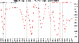 Milwaukee Weather Solar Radiation<br>Avg per Day W/m2/minute