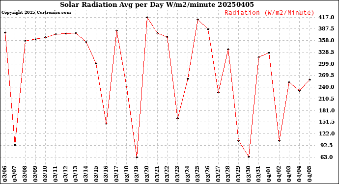 Milwaukee Weather Solar Radiation<br>Avg per Day W/m2/minute