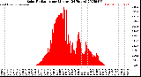 Milwaukee Weather Solar Radiation<br>per Minute<br>(24 Hours)