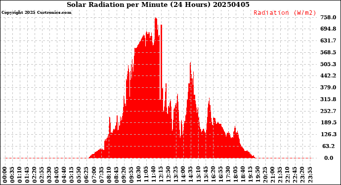 Milwaukee Weather Solar Radiation<br>per Minute<br>(24 Hours)