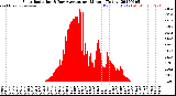 Milwaukee Weather Solar Radiation<br>& Day Average<br>per Minute<br>(Today)