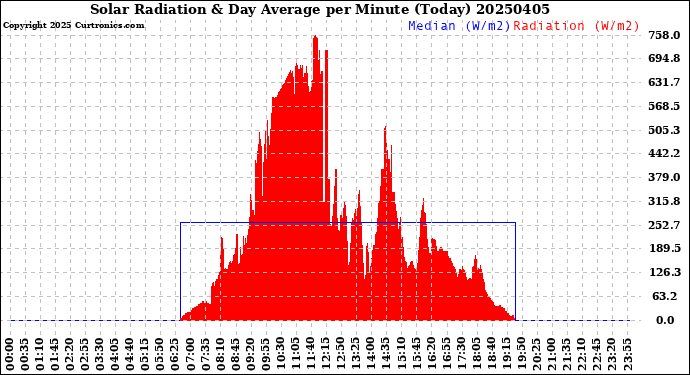 Milwaukee Weather Solar Radiation<br>& Day Average<br>per Minute<br>(Today)