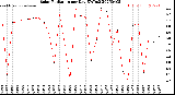 Milwaukee Weather Solar Radiation<br>per Day KW/m2