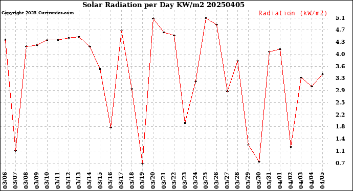 Milwaukee Weather Solar Radiation<br>per Day KW/m2