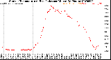 Milwaukee Weather Outdoor Temperature<br>vs Heat Index<br>per Minute<br>(24 Hours)