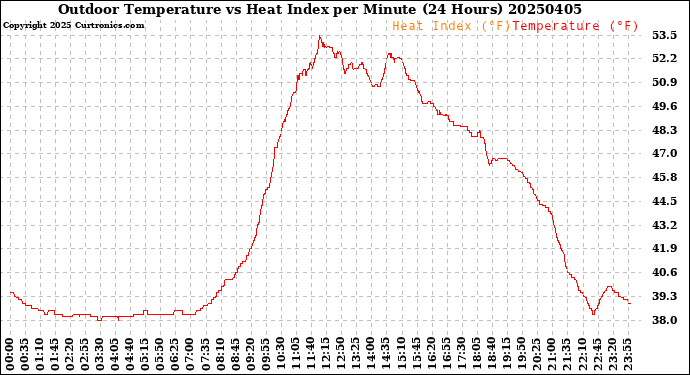 Milwaukee Weather Outdoor Temperature<br>vs Heat Index<br>per Minute<br>(24 Hours)