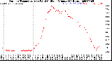 Milwaukee Weather Outdoor Temperature<br>vs Wind Chill<br>per Minute<br>(24 Hours)