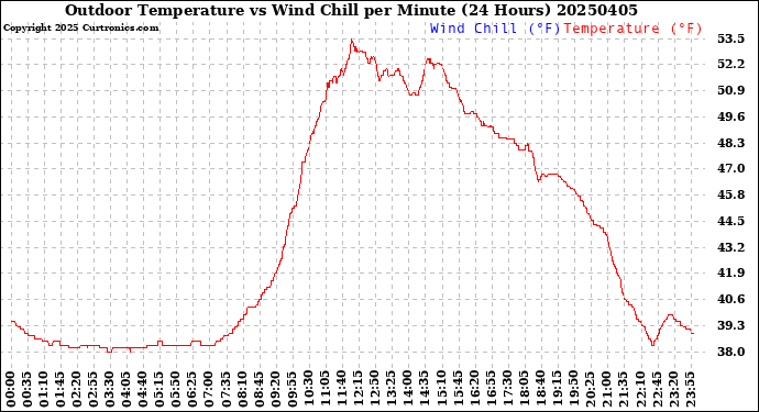 Milwaukee Weather Outdoor Temperature<br>vs Wind Chill<br>per Minute<br>(24 Hours)