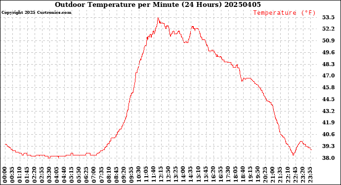 Milwaukee Weather Outdoor Temperature<br>per Minute<br>(24 Hours)