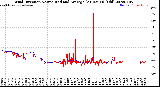 Milwaukee Weather Wind Direction<br>Normalized and Average<br>(24 Hours) (Old)