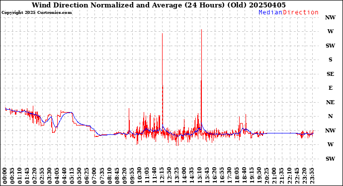 Milwaukee Weather Wind Direction<br>Normalized and Average<br>(24 Hours) (Old)