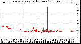 Milwaukee Weather Wind Direction<br>Normalized<br>(24 Hours) (Old)