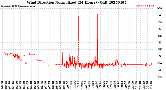 Milwaukee Weather Wind Direction<br>Normalized<br>(24 Hours) (Old)