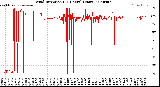 Milwaukee Weather Wind Direction<br>(24 Hours) (Raw)