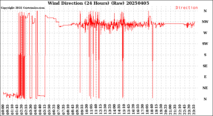 Milwaukee Weather Wind Direction<br>(24 Hours) (Raw)