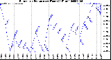 Milwaukee Weather Barometric Pressure<br>per Hour<br>(24 Hours)
