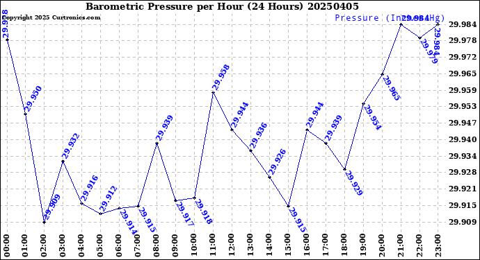 Milwaukee Weather Barometric Pressure<br>per Hour<br>(24 Hours)