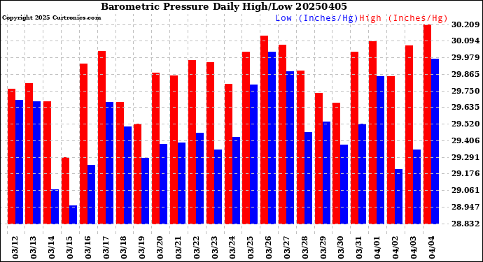 Milwaukee Weather Barometric Pressure<br>Daily High/Low