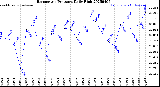 Milwaukee Weather Barometric Pressure<br>Daily High