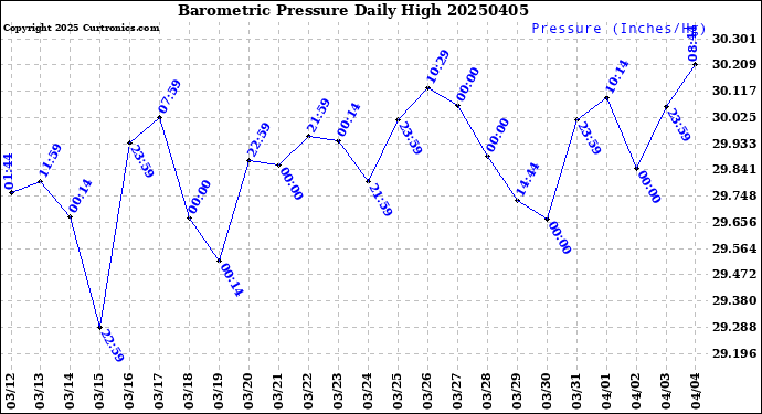 Milwaukee Weather Barometric Pressure<br>Daily High