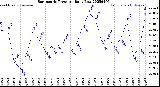 Milwaukee Weather Barometric Pressure<br>Daily Low