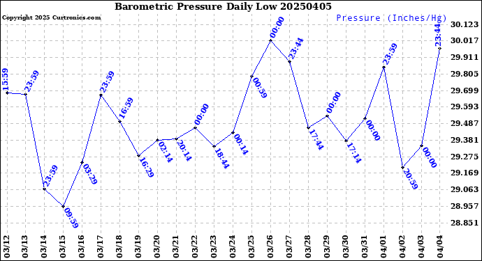 Milwaukee Weather Barometric Pressure<br>Daily Low