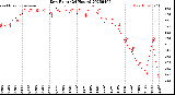 Milwaukee Weather Dew Point<br>(24 Hours)