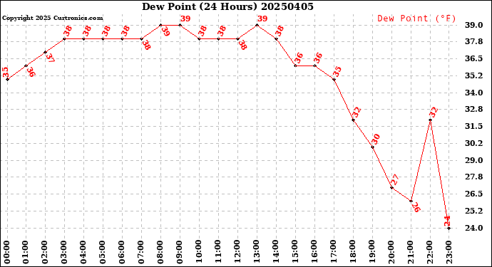 Milwaukee Weather Dew Point<br>(24 Hours)