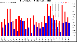 Milwaukee Weather Dew Point<br>Daily High/Low