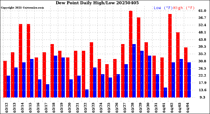 Milwaukee Weather Dew Point<br>Daily High/Low