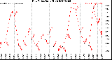 Milwaukee Weather Dew Point<br>Daily High
