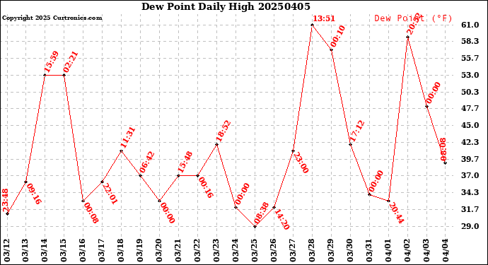 Milwaukee Weather Dew Point<br>Daily High
