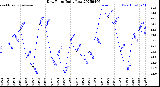 Milwaukee Weather Dew Point<br>Daily Low