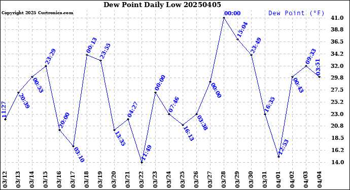 Milwaukee Weather Dew Point<br>Daily Low
