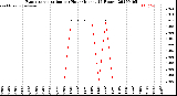 Milwaukee Weather Evapotranspiration<br>per Hour<br>(Inches 24 Hours)