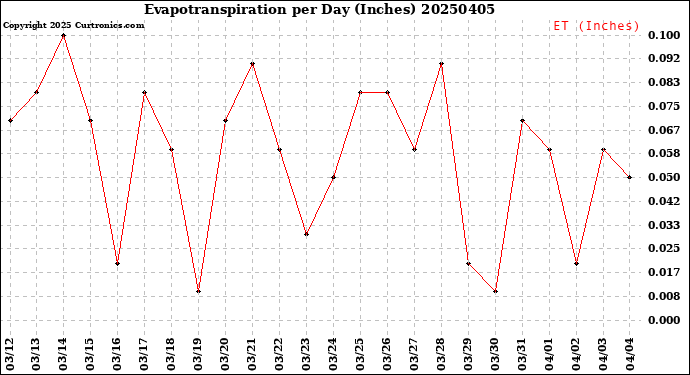 Milwaukee Weather Evapotranspiration<br>per Day (Inches)