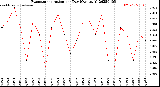 Milwaukee Weather Evapotranspiration<br>per Day (Ozs sq/ft)