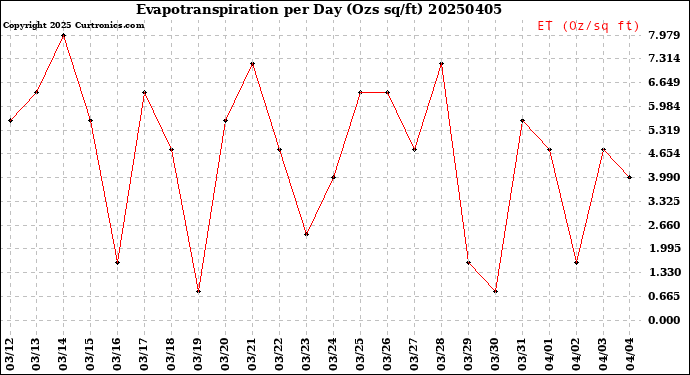 Milwaukee Weather Evapotranspiration<br>per Day (Ozs sq/ft)