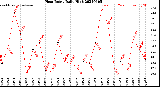 Milwaukee Weather Heat Index<br>Daily High