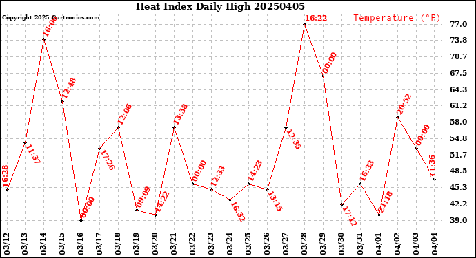 Milwaukee Weather Heat Index<br>Daily High