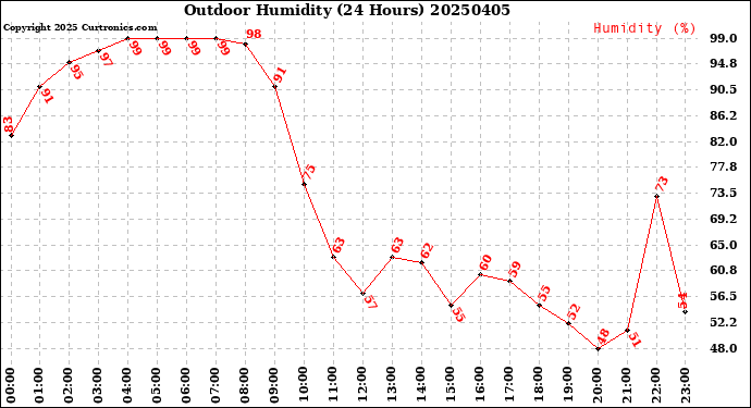 Milwaukee Weather Outdoor Humidity<br>(24 Hours)
